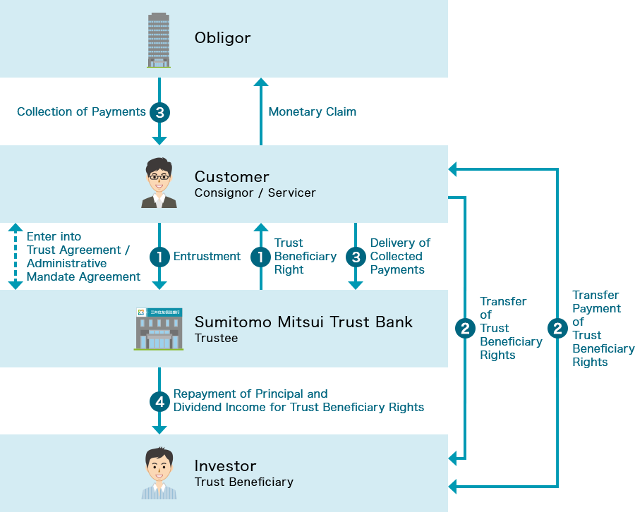 Flow of the Trust Method of Business