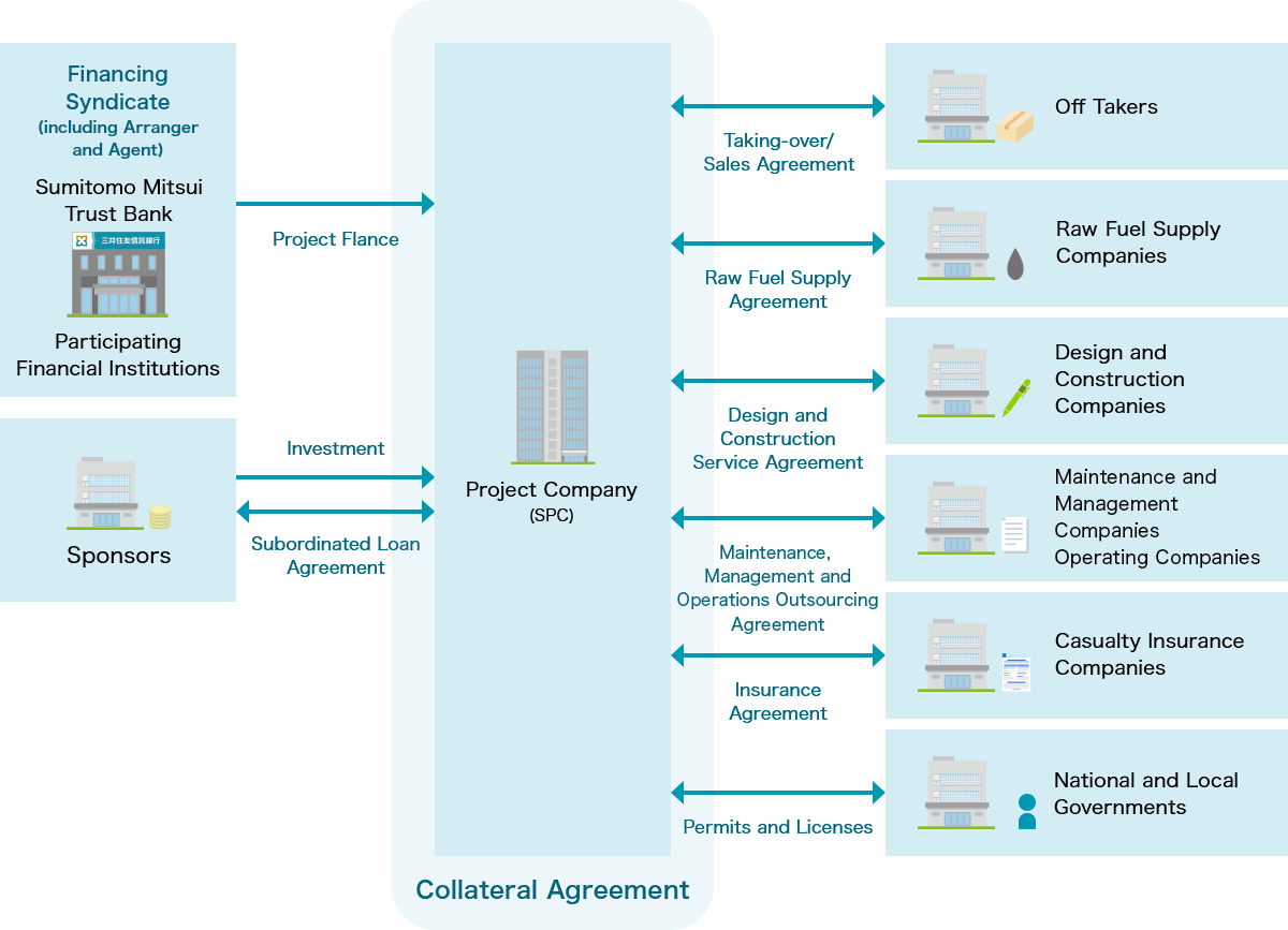 Project Finance Scheme